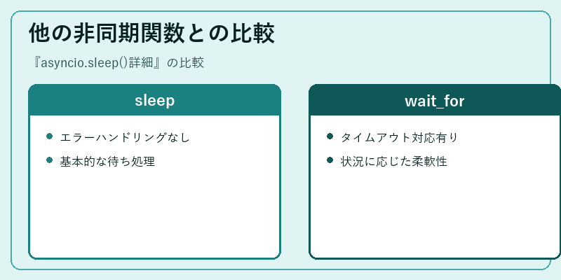 他の非同期関数との比較