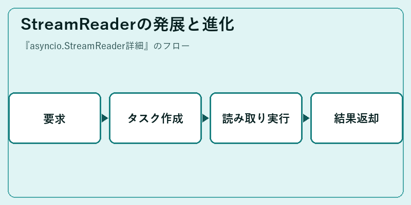StreamReaderの発展と進化