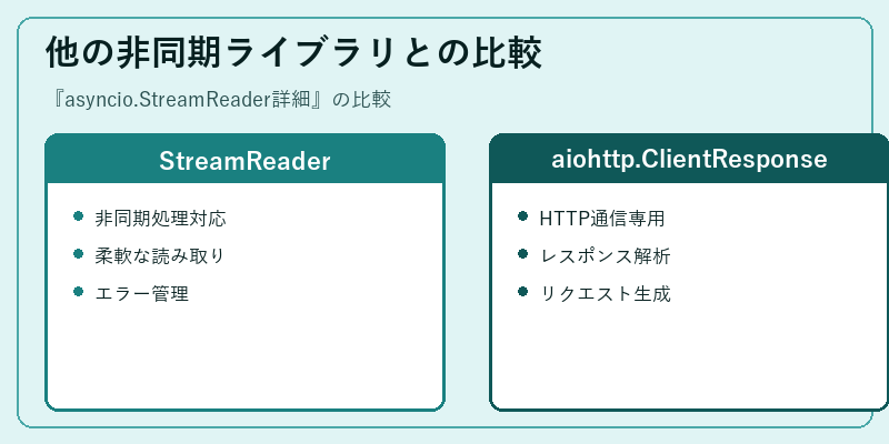 他の非同期ライブラリとの比較