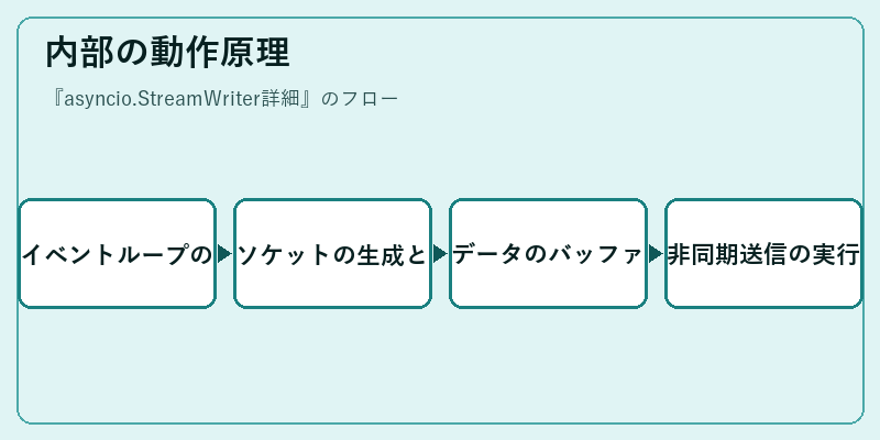内部の動作原理