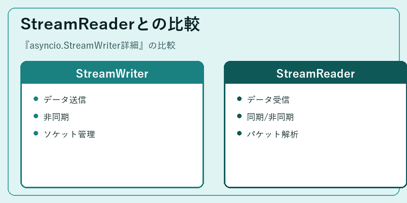 StreamReaderとの比較