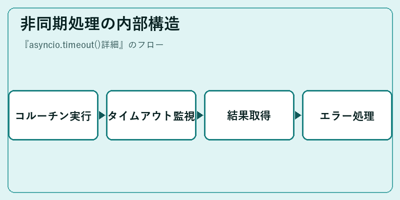 非同期処理の内部構造