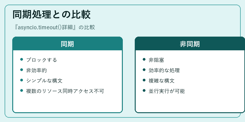 同期処理との比較