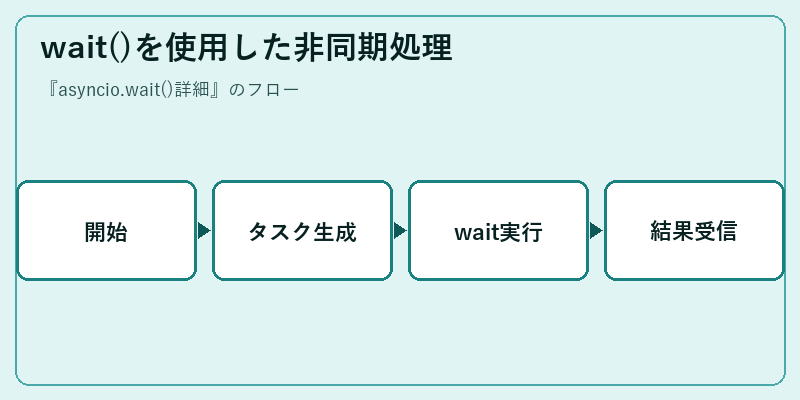 wait()を使用した非同期処理