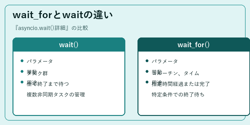 wait_forとwaitの違い