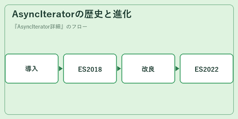 AsyncIteratorの歴史と進化