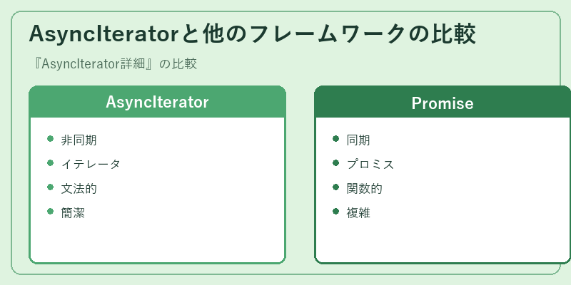 AsyncIteratorと他のフレームワークの比較