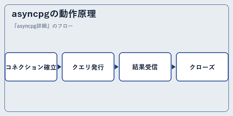 asyncpgの動作原理