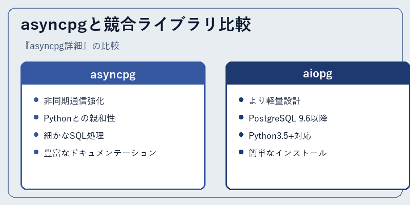 asyncpgと競合ライブラリ比較