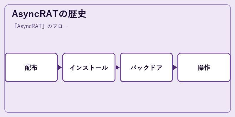 AsyncRATの歴史