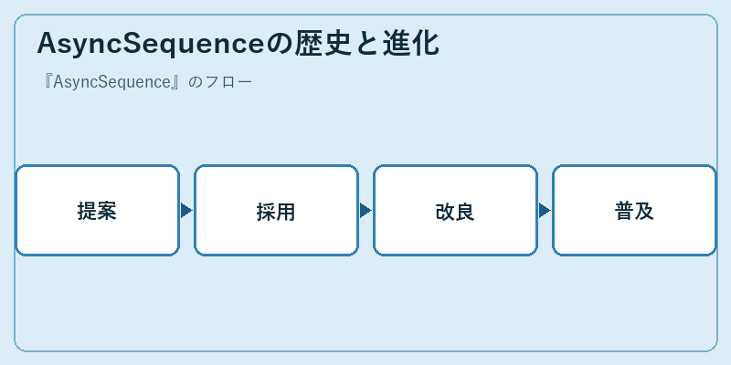 AsyncSequenceの歴史と進化