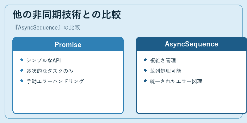 他の非同期技術との比較