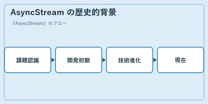 AsyncStream の歴史的背景