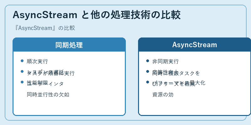 AsyncStream と他の処理技術の比較