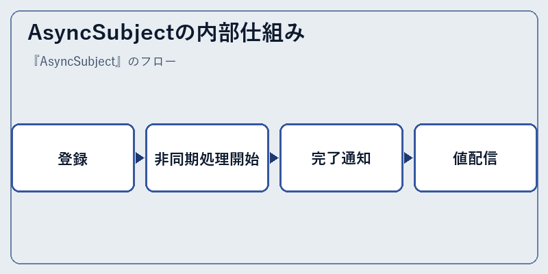 AsyncSubjectの内部仕組み