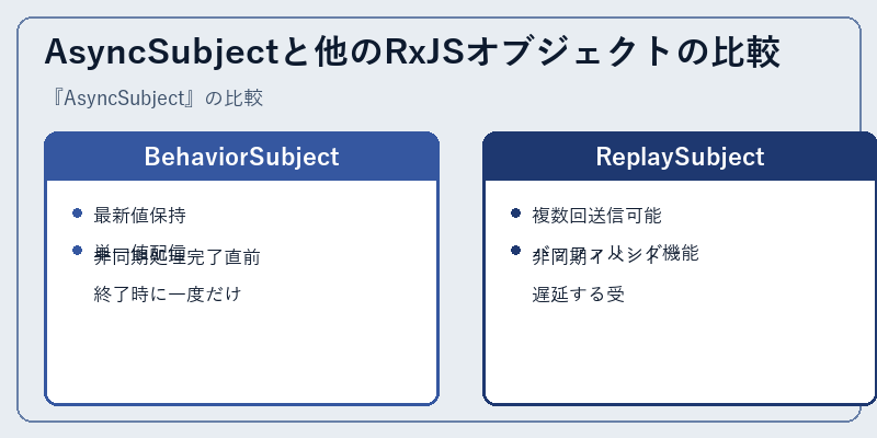 AsyncSubjectと他のRxJSオブジェクトの比較