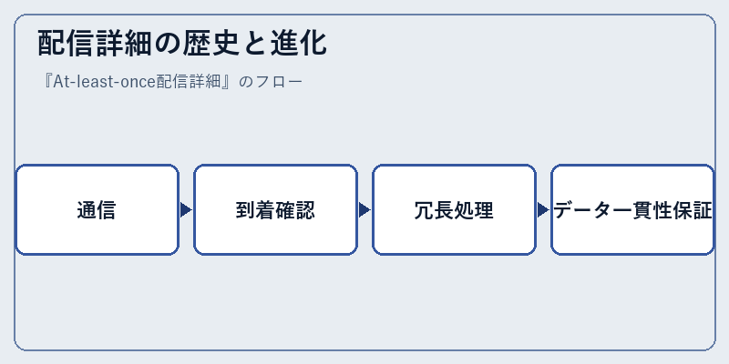 配信詳細の歴史と進化
