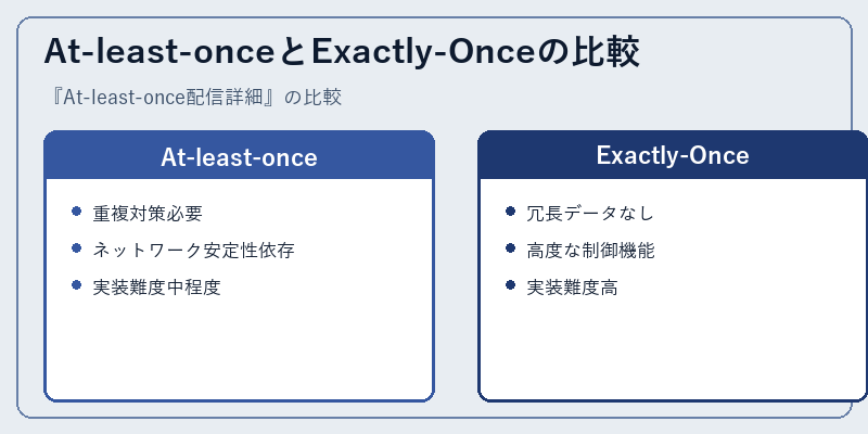 At-least-onceとExactly-Onceの比較