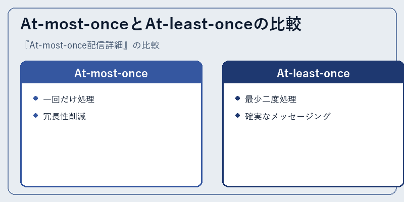 At-most-onceとAt-least-onceの比較