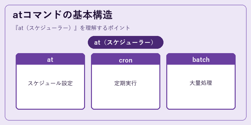 atコマンドの基本構造