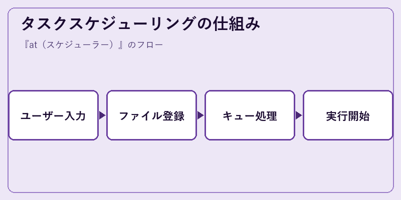 タスクスケジューリングの仕組み