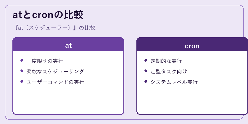 atとcronの比較