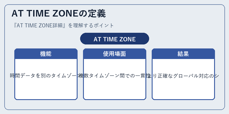 AT TIME ZONEの定義