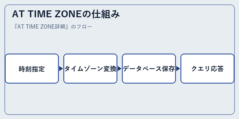 AT TIME ZONEの仕組み