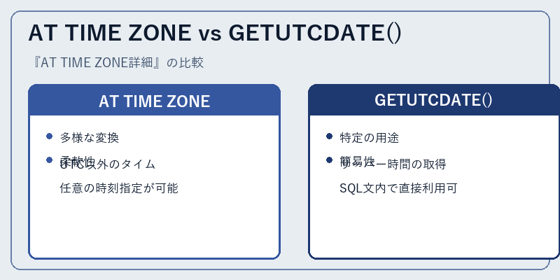 AT TIME ZONE vs GETUTCDATE()