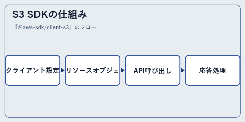 S3 SDKの仕組み