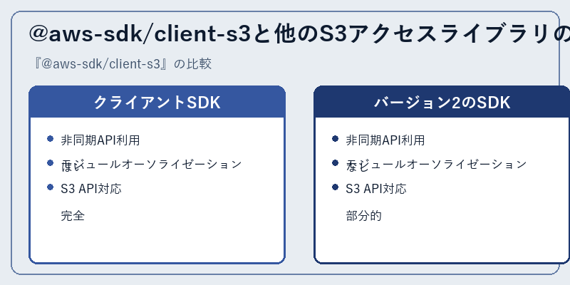 @aws-sdk/client-s3と他のS3アクセスライブラリの比較
