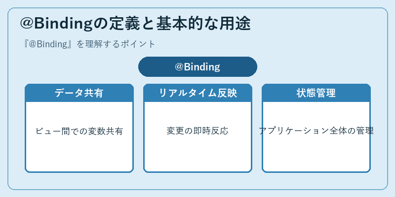 @Bindingの定義と基本的な用途