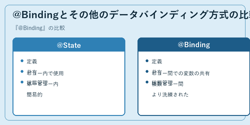 @Bindingとその他のデータバインディング方式の比較