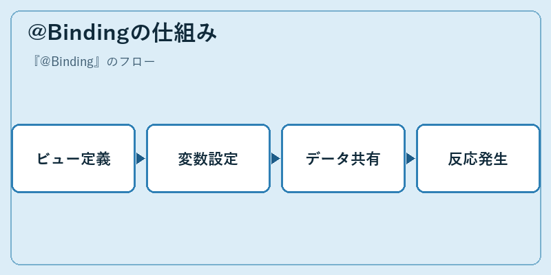 @Bindingの仕組み