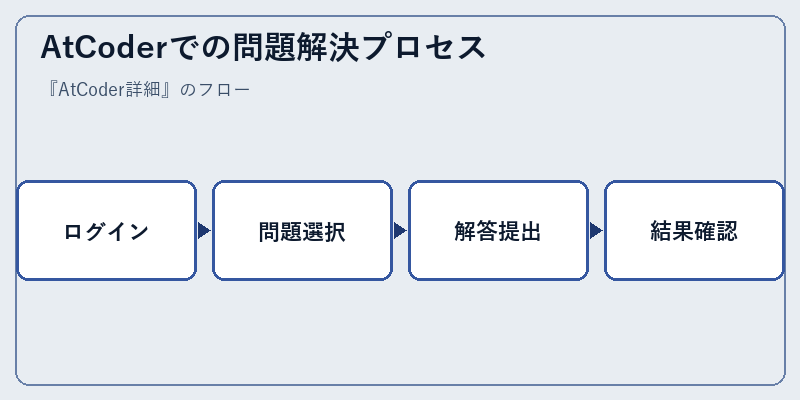 AtCoderでの問題解決プロセス