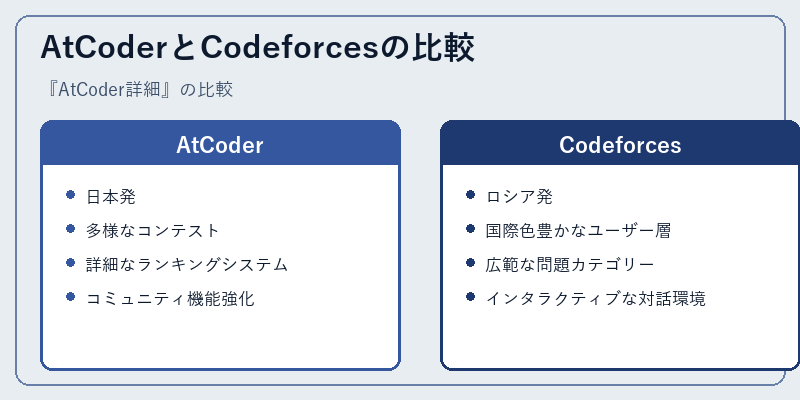 AtCoderとCodeforcesの比較