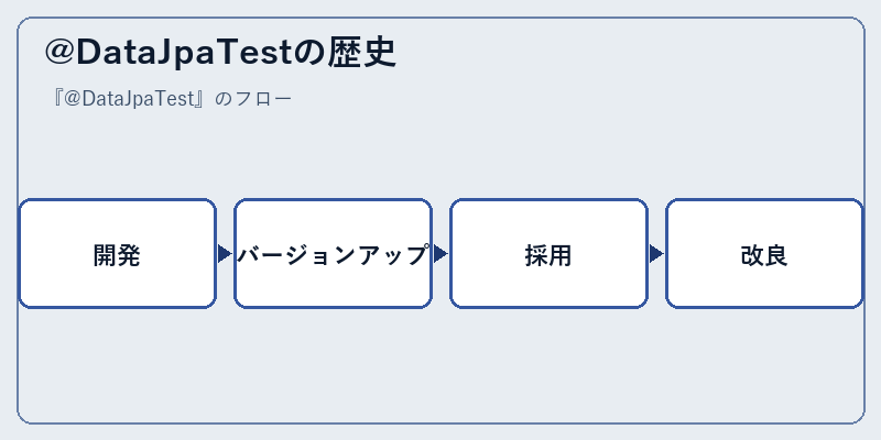 @DataJpaTestの歴史