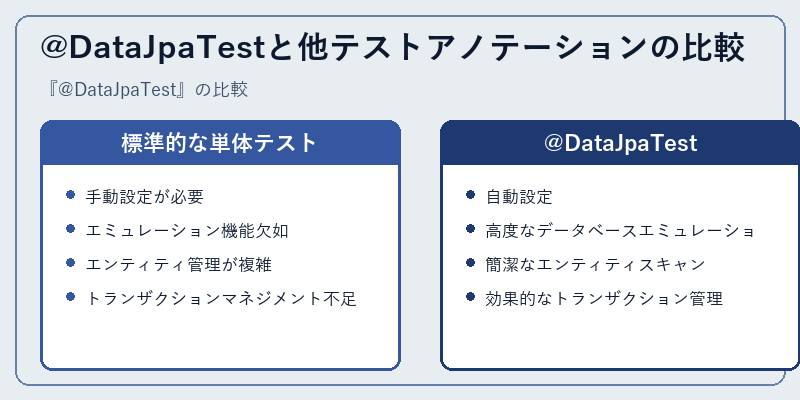 @DataJpaTestと他テストアノテーションの比較