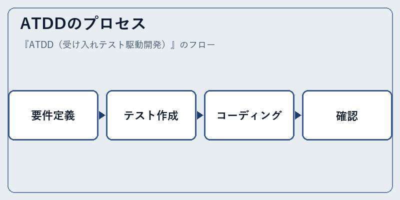 ATDDのプロセス