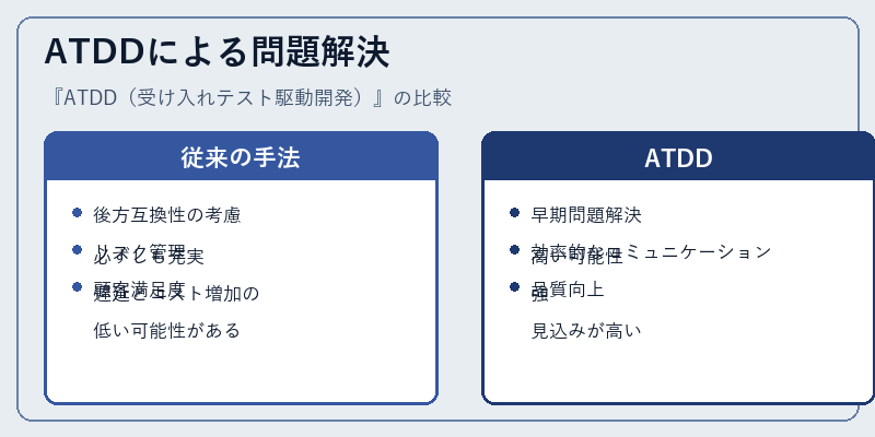 ATDDによる問題解決