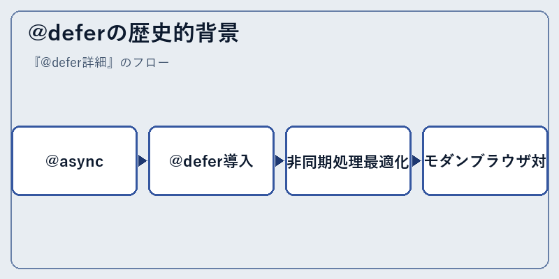 @deferの歴史的背景