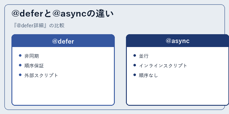 @deferと@asyncの違い
