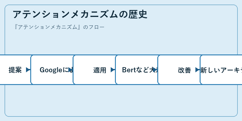 アテンションメカニズムの歴史