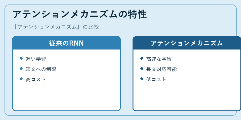アテンションメカニズムの特性