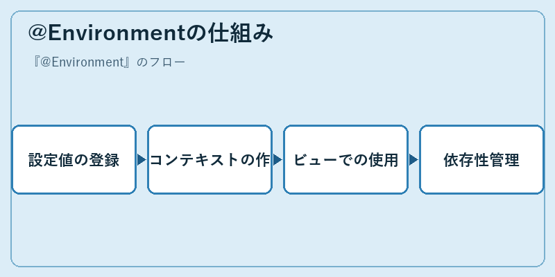 @Environmentの仕組み