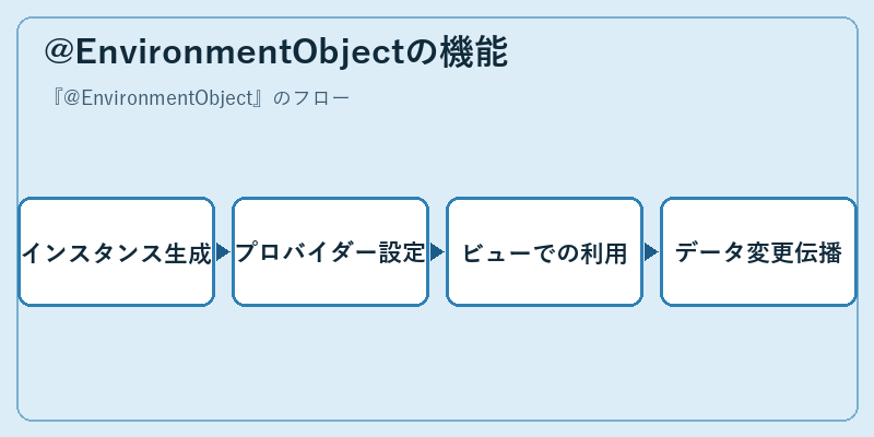 @EnvironmentObjectの機能