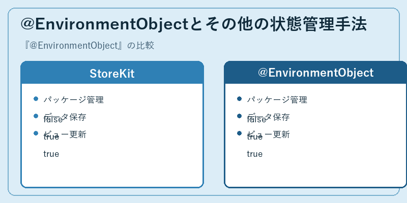 @EnvironmentObjectとその他の状態管理手法