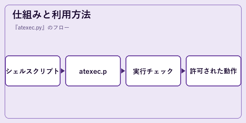 仕組みと利用方法