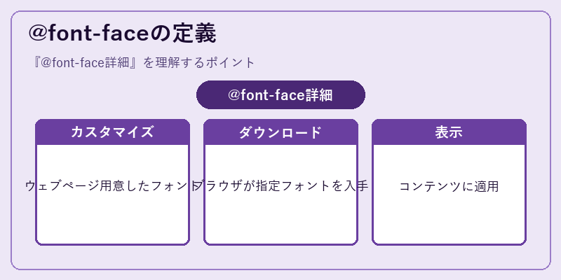 @font-faceの定義