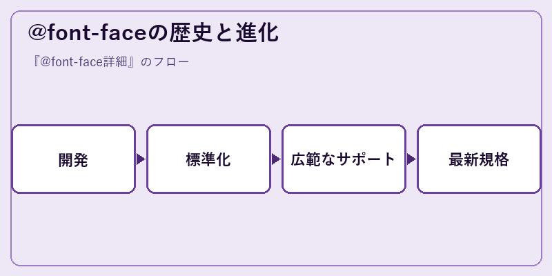 @font-faceの歴史と進化